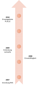 Chronik RHS Kreis Pinneberg